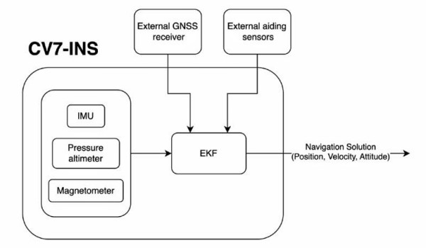3DM-CV7-INS 结构.jpg