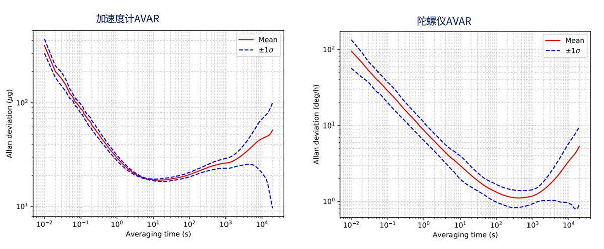 HBK 3DM-GV7-AHRS系列艾伦方差（AVAR）1.png