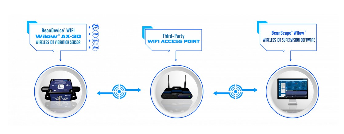 BeanAir BeanDevice® Wilow® X -INC 无线物联网组合传感器运行方式.png