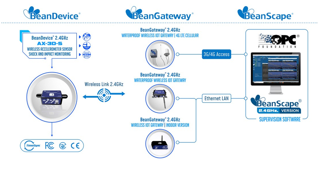 BeanAir BeanDevice® 2.4GHz AX-3DS 无线加速度传感器的运行方式.png