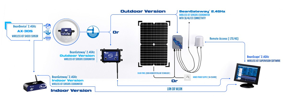 BeanAir BeanDevice® 2.4GHz AX-3DS 无线加速度传感器的远程访问.jpg