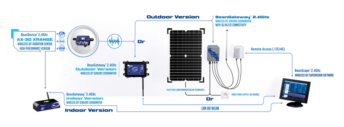 BeanAir BeanDevice® 2.4GHz AX-3D XRange 无线物联网振动传感器的远程访问.jpg