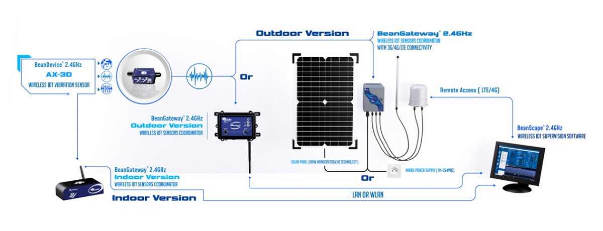 BeanAir BeanDevice® 2.4GHz AX-3D 无线物联网振动传感器的远程访问.jpg
