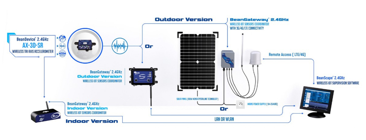 BeanAir BeanDevice® 2.4GHz AX-3D -SR 无线超低噪声振动传感器远程访问.jpg