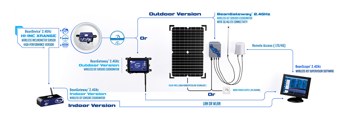 BeanAir BeanDevice® 2.4GHz HI-Inc Xrange 无线物联网倾角传感器的远程访问方式1.png