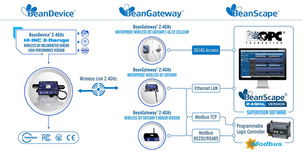 BeanAir BeanDevice® 2.4GHz HI-Inc Xrange 无线物联网倾角传感器的运行方式1.jpg