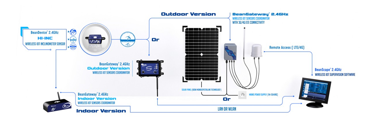 BeanAir BeanDevice® 2.4GHz HI-Inc 无线倾角传感器远程访问方式1.png