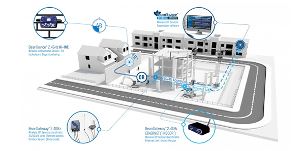 BeanAir BeanDevice® 2.4GHz HI-Inc 无线倾角传感器的应用领域1.png