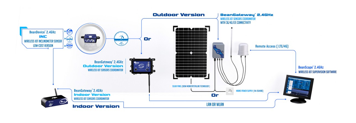 BeanAir BeanDevice® 2.4GHz Inc 无线倾角传感器的远程访问方式1.png
