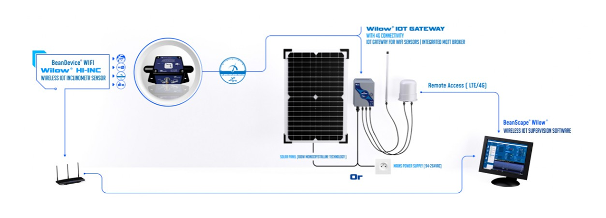 BeanAir BeanDevice® WIFI Willow® HI-INC 无线物联网倾角传感器远程访问方式1.png