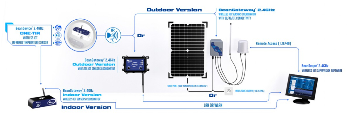 BeanAir BeanDevice® 2.4GHz ONE-TIR 无线工业物联网红外温度传感器的远程访问方式.jpg