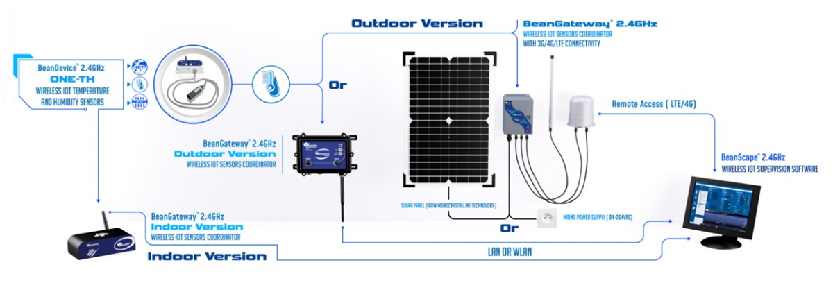 BeanAir BeanDevice® 2.4GHz ONE-TH 无线物联网温湿度传感器的远程访问方式1.jpg