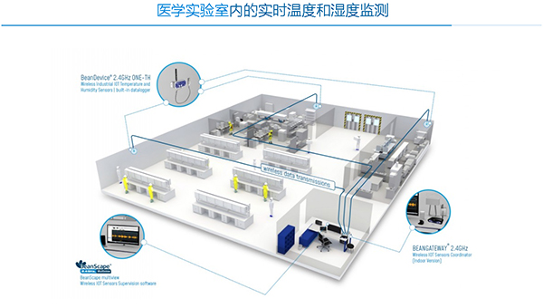 BeanAir BeanDevice® 2.4GHz ONE-TH 无线物联网温湿度传感器在医学实验室内的实时温度和湿度监测的应用1.jpg
