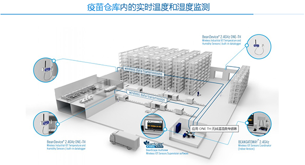 BeanAir BeanDevice® 2.4GHz ONE-TH 无线物联网温湿度传感器在疫苗仓库内的实时温度湿度监测的应用1.jpg
