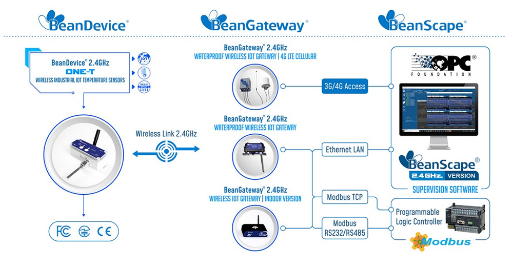 BeanAir BeanDevice® 2.4GHz ONE-T 无线工业物联网温度传感器的运行方式1.jpg