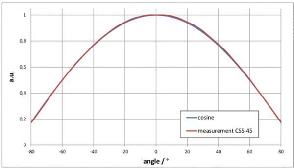 CSS-45 余弦视场1.jpg