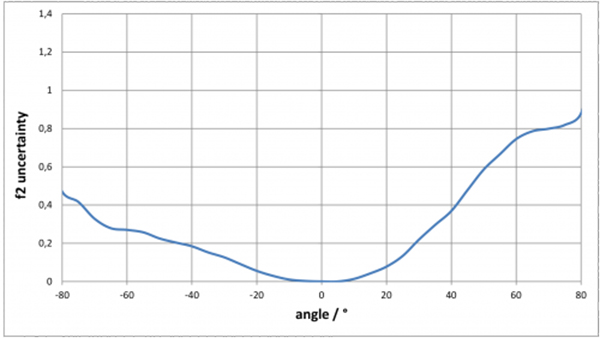 CSS-45的角度相关 f2 误差1.jpg