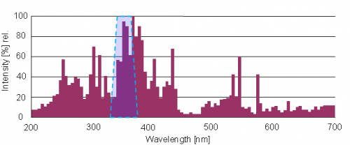365 nm UV-A 检测器的原理光谱灵敏度以及掺铁 UV 中压灯的典型发射光谱.png