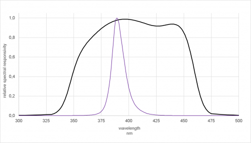 385 nm 高性能 LED (HLED) 发射光谱.png
