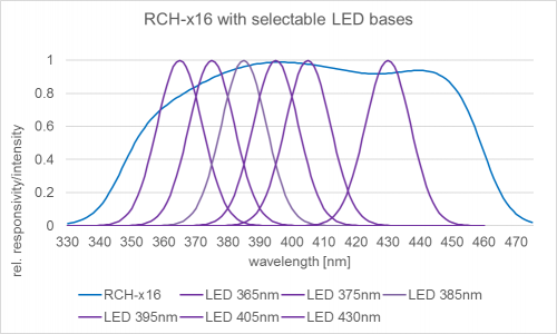 RCH-116 检测器的相对光谱灵敏度以及典型的 UV LED 发射光谱.png