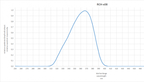 RCH-108 检测器的典型光谱灵敏度.png