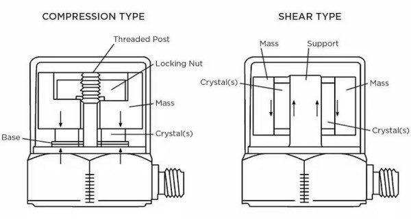 压电振动传感器压缩和剪切模式.jpg