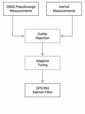 GNSSINS 松耦合.jpg