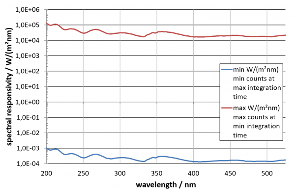 典型光谱响应度 BTS256-UV-2 和 BTS256-UV-3.png