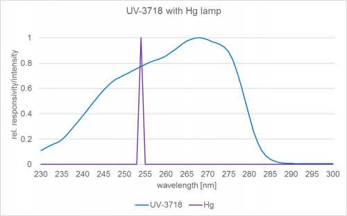 UV-3718 检测器的典型光谱灵敏度以及低压汞杀菌灯在 254 nm 处的发射光谱.png