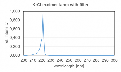 X1-UV-3727用于杀菌应用的带滤光片的 Kr-Cl 准分子灯的典型光谱功率分布.png