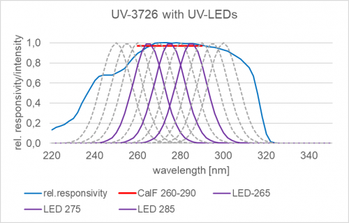 UV-3726 检测器的典型光谱灵敏度与 265、275 和 285 nm 处的典型杀菌 UV LED 一起显示.png