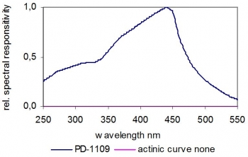 PD-1109 典型光谱响应度 GaP 光电二极管.jpg
