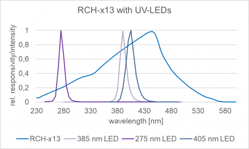 RCH-x13 探测器的相对光谱灵敏度以及一些典型的UV LED发射光谱.png