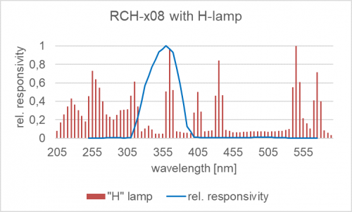 RCH-x08 探测器的相对光谱响应度以及汞灯的典型发射光谱.png