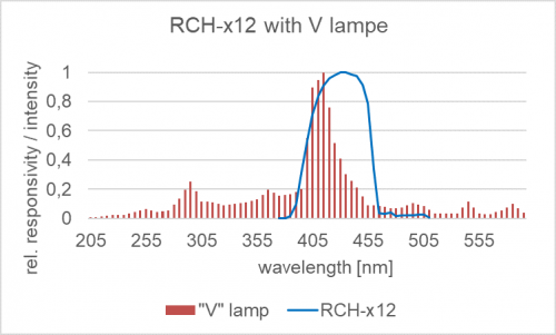 RCH-112 探测器的相对光谱灵敏度以及掺杂放电灯的典型发射光谱.png