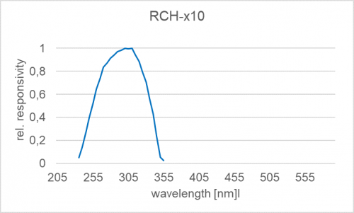 RCH-110光谱响应度.png