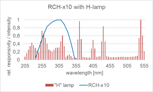 RCH-110 探测器的相对光谱响应度以及汞灯的典型发射光谱.png