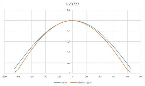 UV-3727 检测器的COS响应.jpg