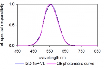 ISD-15P-VL 的典型光谱响应度.jpg