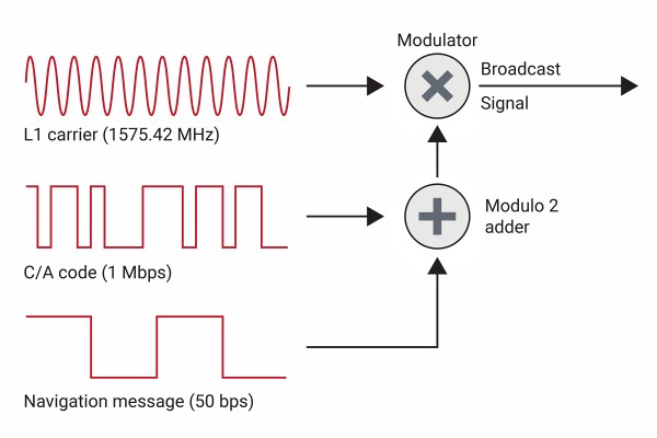 调制 GPS 信号.jpg