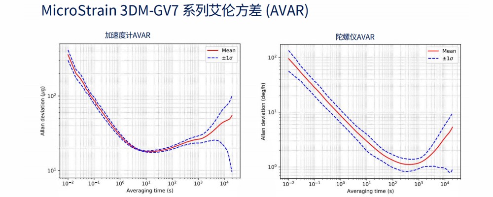 MicroStrain 3DM-GV7 系列艾伦方差 (AVAR)