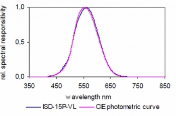 ISD-15P-VL 积分球检测器的典型光谱响应度