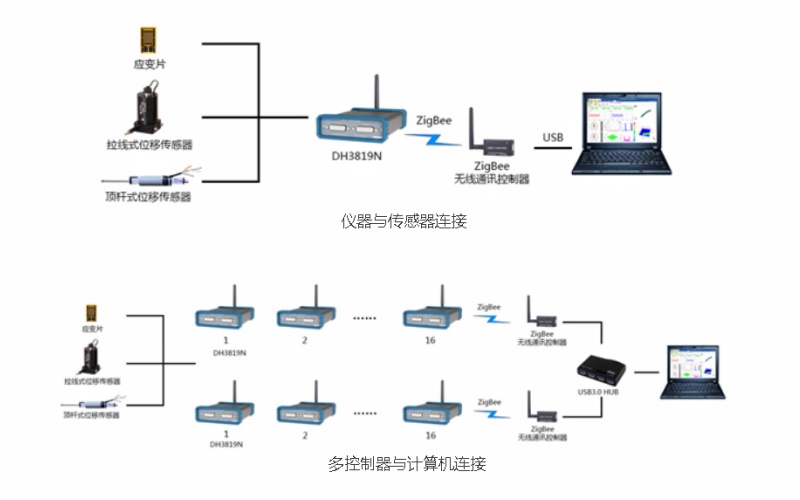 DH3819N 无线静态应力应变测试分析系统组成