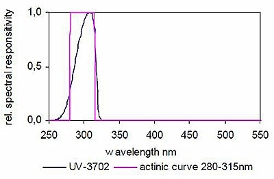 UV-3702 探测器的典型光谱响应度