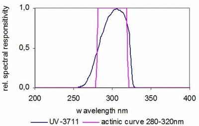 UV-3711 探测器的典型光谱响应度