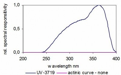 UV-3719 探测器的典型光谱响应度