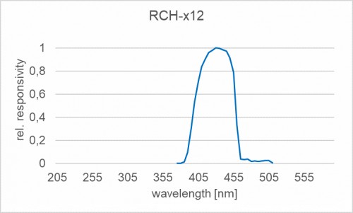 RCH-112 探测器的典型光谱灵敏度（相对）