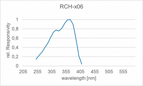 RCH-006 辐照度检测头的光谱响应度