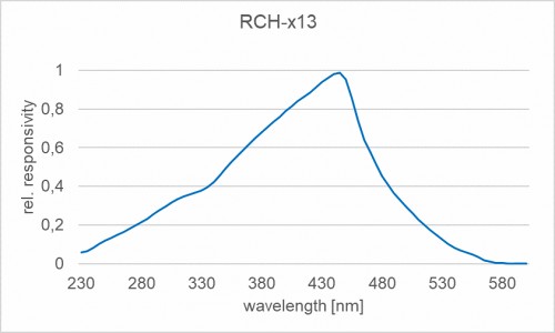 RCH-x13 探测器的典型光谱响应度（相对）