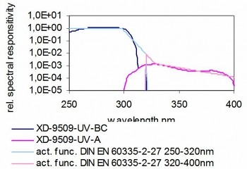 XD-9509-4 探测器的典型光谱响应度